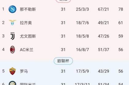 bob半岛体育-【意甲】场面占优罗马告负，6队卷入抢四乱战