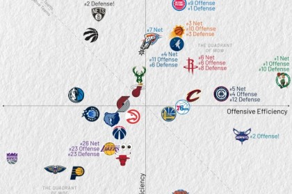 过去10场攻防效率：活塞盾坚绿军矛利 湖人攻防皆差 火箭攻守兼备